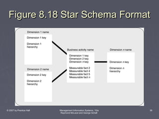 Figure 8.18 Star Schema Format

© 2007 by Prentice Hall

Management Information Systems, 10/e
Raymond McLeod and George Schell

36

 