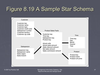 Figure 8.19 A Sample Star Schema

© 2007 by Prentice Hall

Management Information Systems, 10/e
Raymond McLeod and George Schell

37

 