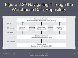 Figure 8.20 Navigating Through the
Warehouse Data Repository

© 2007 by Prentice Hall

Management Information Systems, 10/e
Raymond McLeod and George Schell

39

 