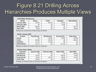 Figure 8.21 Drilling Across
Hierarchies Produces Multiple Views

© 2007 by Prentice Hall

Management Information Systems, 10/e
Raymond McLeod and George Schell

40

 