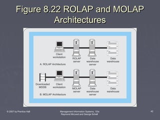 Figure 8.22 ROLAP and MOLAP
Architectures

© 2007 by Prentice Hall

Management Information Systems, 10/e
Raymond McLeod and George Schell

42

 