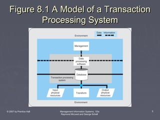 Figure 8.1 A Model of a Transaction
Processing System

© 2007 by Prentice Hall

Management Information Systems, 10/e
Raymond McLeod and George Schell

5

 