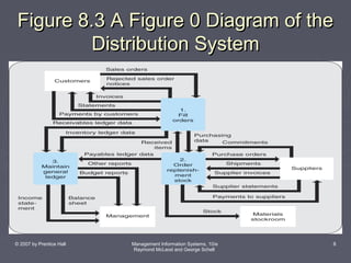 Figure 8.3 A Figure 0 Diagram of the
Distribution System

© 2007 by Prentice Hall

Management Information Systems, 10/e
Raymond McLeod and George Schell

8

 