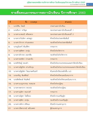 8
คู่มือสารสนเทศเพื่อการบริหารการศึกษา โรงเรียนกุดชุมวิทยาคม ปีการศึกษา 2563
ที่ ชื่อ – นามสกุล ตาแหน่ง
1. นายวิศิน ไชยมี ประธานสภานักเรียน
2. นายธันวา จาริอุต รองประธานสภานักเรียนคนที่ 1
3. นางสาวเกศมณี สร้อยพวง รองประธานสภานักเรียนคนที่ 2
4. นางสาวกวินธิดา เศรษฐา หัวหน้าฝุายประชาสัมพันธ์
5. นางสาววิรากร คาแพงทอง รองหัวหน้าฝุายประชาสัมพันธ์
6. นายภูมินทร์ พันเพ็ชร กรรมการ
7. นางสาวสุพิชชา อกอุ่น หัวหน้าฝุายวิชาการ
8. นางสาวทิวาพร ละครชัย รองหัวหน้าฝุายวิชาการ
9. นางสาวพรธิดา ปานพายับ กรรมการ
10. นายธีรวิชญ์ ทองคา หัวหน้าฝุายงานปกครองและสารวัตรนักเรียน
11. นางสาวณัฐภัทร ด่านจับกุม รองหัวหน้าฝุายงานปกครองและสารวัตรนักเรียน
12. นางสาวณัฐณิชา โสมเกษตรินทร์ ตัวแทนนักเรียนระดับชั้น ม.5
13. นายเจริญ พิมพ์สินธ์ หัวหน้าฝุายกีฬาและนันทนาการ
14. นายสิทธิพงษ์ ชิณสิทธ์ รองหัวหน้าฝุายกีฬาและนันทนาการ
15. นางสาวเบญจวรรณ จงหมวด หัวหน้าฝุายปฏิคม
16. นางสาวชดาธาร ทองปอ รองหัวหน้าฝุายปฏิคม
17. นางสาวมุธิดา ชนะวงศ์ กรรมการ
18. นางสาวณัฐชา โพธิ์ทอง หัวหน้างานเหรัญญิก
19. นางสาวสุพิชา อกอุ่น รองหัวหน้างานเหรัญญิก
20. นางสาวรติกร ศรีชนะ หัวหน้างานเลขานุการ
21 นางสาวรัชดาภรณ์ ตลับเพชร ผู้ช่วยเลขานุการ
 