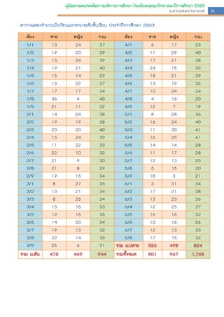 31
คู่มือสารสนเทศเพื่อการบริหารการศึกษา โรงเรียนกุดชุมวิทยาคม ปีการศึกษา 2563
ห้อง ชาย หญิง รวม ห้อง ชาย หญิง รวม
1/1 13 24 37 4/1 6 17 23
1/2 19 20 39 4/2 11 29 40
1/3 15 24 39 4/3 17 21 38
1/4 19 21 40 4/4 24 15 39
1/5 15 14 29 4/5 18 21 39
1/6 15 22 37 4/6 13 19 32
1/7 17 17 34 4/7 10 24 34
1/8 36 4 40 4/8 4 16 20
1/9 21 11 32 4/9 12 7 19
2/1 14 24 38 5/1 8 28 36
2/2 19 19 38 5/2 16 24 40
2/3 20 20 40 5/3 11 30 41
2/4 15 24 39 5/4 16 25 41
2/5 11 22 33 5/5 14 14 28
2/6 22 10 32 5/6 11 17 28
2/7 21 9 30 5/7 12 13 25
2/8 21 8 29 5/8 5 15 20
2/9 19 15 34 5/9 18 3 21
3/1 8 27 35 6/1 3 31 34
3/2 13 21 34 6/2 17 21 38
3/3 8 26 34 6/3 13 23 36
3/4 15 18 33 6/4 12 25 37
3/5 19 16 35 6/5 16 16 32
3/6 14 20 34 6/6 10 16 26
3/7 19 13 32 6/7 12 13 35
3/8 22 14 36 6/8 17 15 32
3/9 25 6 31
 