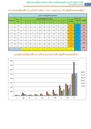 37
คู่มือสารสนเทศเพื่อการบริหารการศึกษา โรงเรียนกุดชุมวิทยาคม ปีการศึกษา 2563
ร มส 0 1 1.5 2 2.5 3 3.5 4
ม.1 1280 7 14 9 3 40 91 126 232 271 487 990 77.34 3.24
ม.2 1236 16 70 5 33 44 65 81 183 233 506 922 74.60 3.09
ม.3 1290 6 51 16 18 14 23 39 113 242 768 1123 87.05 3.44
ม.4 870 3 31 19 21 7 14 32 99 145 499 743 85.40 3.38
ม.5 854 8 17 16 6 6 24 37 108 174 454 736 86.18 3.40
ม.6 1007 1 30 5 2 9 10 33 150 253 514 917 91.06 3.49
รวม 6537 41 213 70 83 120 227 348 885 1318 3228 5431 501.64
0.63 3.26 1.07 1.27 1.84 3.47 5.32 13.54 20.16 49.38 83.08 83.61
กลุ่มสาระการเรียนรู้สุขศึกษาและพลศึกษา
ชั้นมัธยมศึกษา
จานวน นร.
เข้าสอบ
จานวนนักเรียนที่มีระดับผลการเรียน จานวน นร.
ระดับ3ขึ้นไป
ร้อยละจานวน
นร.ระดับ3ขึ้น
ไป
ค่าเฉลี่ย
3.33
ร้อยละผลการเรียนของ นร.ทั้งหมด
 