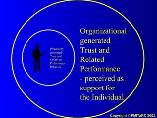 Personality generated Trust and Observed Performance Behavior Organizational generated Trust and Related Performance - perceived as support for the Individual 