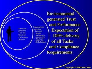 Personality generated Trust and Observed Performance Behavior Organizational generated Trust and Related Performance (perceived as support for the Individual Environmental generated Trust and Performance Expectation of 100% delivery of all Tasks and Compliance Requirements 