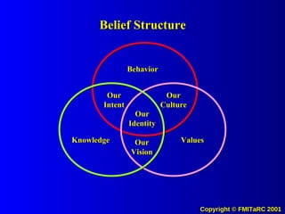 Behavior Values Knowledge Our Identity Our Vision Our Culture Our Intent Belief Structure 