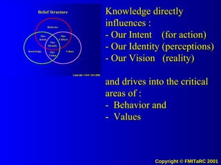Knowledge directly influences : - Our Intent  (for action) - Our Identity (perceptions) - Our Vision  (reality) and drives into the critical areas of : -  Behavior and -  Values 
