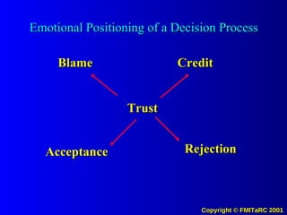 Blame Credit Acceptance Rejection Trust Emotional Positioning of a Decision Process 