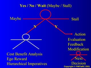 Yes / No / Wait  (Maybe / Stall) Maybe Stall Evaluation Feedback Modification Action Next Decision Cost Benefit Analysis Ego Reward Hierarchical  Imperatives N Y 