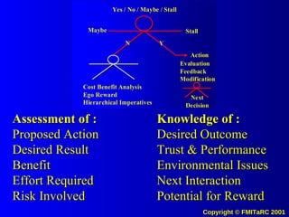 Assessment of : Knowledge of : Proposed Action Desired Outcome Desired Result Trust & Performance Benefit Environmental Issues Effort Required Next Interaction Risk Involved Potential for Reward 