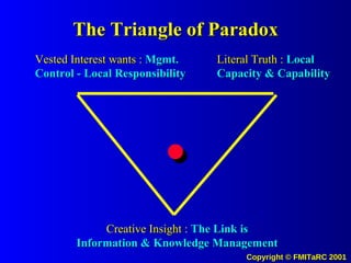 The Triangle of Paradox Vested Interest wants :  Mgmt. Control - Local Responsibility Literal Truth :  Local Capacity & Capability Creative Insight :  The Link is Information & Knowledge Management . 