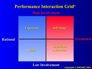 Performance Interaction Grid © Experience Skills Self Image Situational Awareness High Involvement Low   Involvement Rational Emotional 