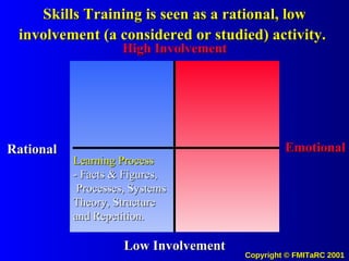 Skills Training is seen as a rational, low involvement (a considered or studied) activity.   High Involvement Low   Involvement Rational Emotional Learning Process   - Facts & Figures, Processes, Systems Theory, Structure and Repetition. 