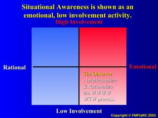 Situational Awareness is shown as an emotional, low involvement activity. High Involvement Low   Involvement Rational Emotional The Observer - Intellectualize & Rationalize  the WWWW WTW process. 