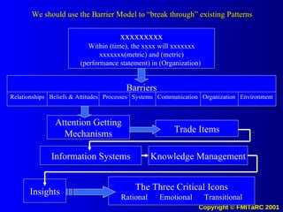 xxxxxxxxx Within (time), the xxxx will xxxxxxx xxxxxxx(metric) and (metric) (performance statement) in (Organization)  Barriers Relationships  Beliefs & Attitudes  Processes  Systems  Communication  Organization  Environment Attention Getting Mechanisms Trade Items Knowledge Management Information Systems Insights The Three Critical Icons Rational  Emotional  Transitional We should use the Barrier Model to “break through” existing Patterns 