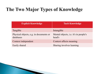 Explicit Knowledge Tacit Knowledge
Tangible Intangible
Physical objects, e.g. in documents or
databases
Mental objects, i.e. it's in people's
head's
Context independent Context affects meaning
Easily shared Sharing involves learning
 
