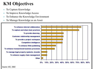  To Capture Knowledge
 To Improve Knowledge Access
 To Enhance the Knowledge Environment
 To Manage Knowledge as an Asset
 