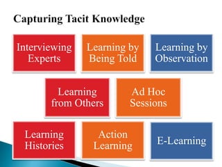 Interviewing
Experts
Learning by
Being Told
Learning by
Observation
Learning
from Others
Ad Hoc
Sessions
Learning
Histories
Action
Learning E-Learning
 