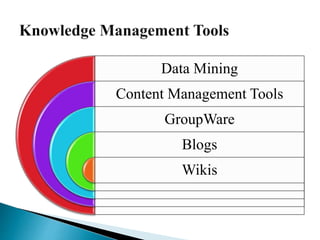 Data Mining
Content Management Tools
GroupWare
Blogs
Wikis
 