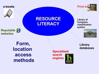 Form,  location  access  methods Library databases Print books e-books Specialized search engines Library of Congress classification system Reputable websites RESOURCE LITERACY 