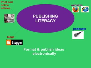 Format & publish ideas  electronically blogs podcasts websites Print and online articles PUBLISHING LITERACY 