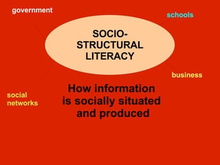 How information  is socially situated  and produced government business social networks social networks schools SOCIO-STRUCTURAL LITERACY 