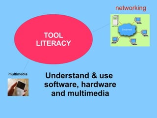 Understand & use  software, hardware  and multimedia networking multimedia TOOL LITERACY 