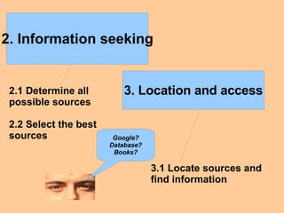 2.1 Determine all possible sources 2.2 Select the best sources 3.1 Locate sources and find information Google? Database? Books? 