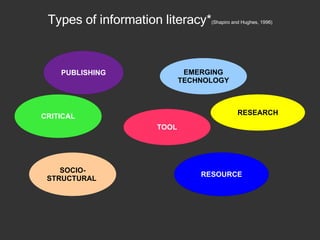 Types of information literacy* (Shapiro and Hughes, 1996) RESOURCE PUBLISHING EMERGING TECHNOLOGY SOCIO-STRUCTURAL  TOOL CRITICAL RESEARCH 
