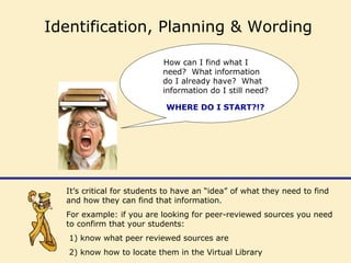 It’s critical for students to have an “idea” of what they need to find
and how they can find that information.
For example: if you are looking for peer-reviewed sources you need
to confirm that your students:
1) know what peer reviewed sources are
2) know how to locate them in the Virtual Library
Identification, Planning & Wording
How can I find what I
need? What information
do I already have? What
information do I still need?
WHERE DO I START?!?
 