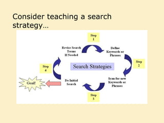 Consider teaching a search
strategy…
 
