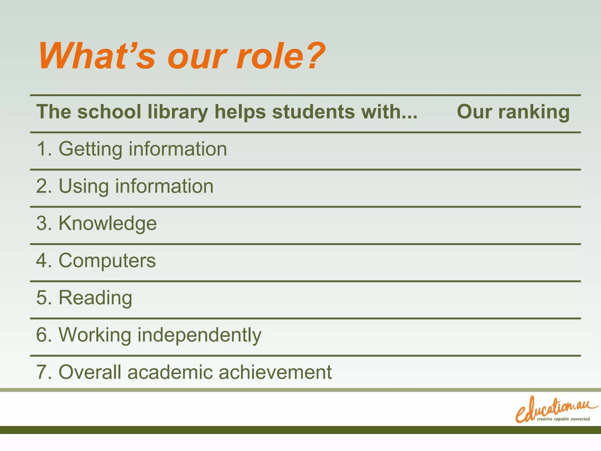 What’s our role? The school library helps students with... Our ranking 1. Getting information 2. Using information 3. Knowledge 4. Computers 5. Reading 6. Working independently 7. Overall academic achievement 