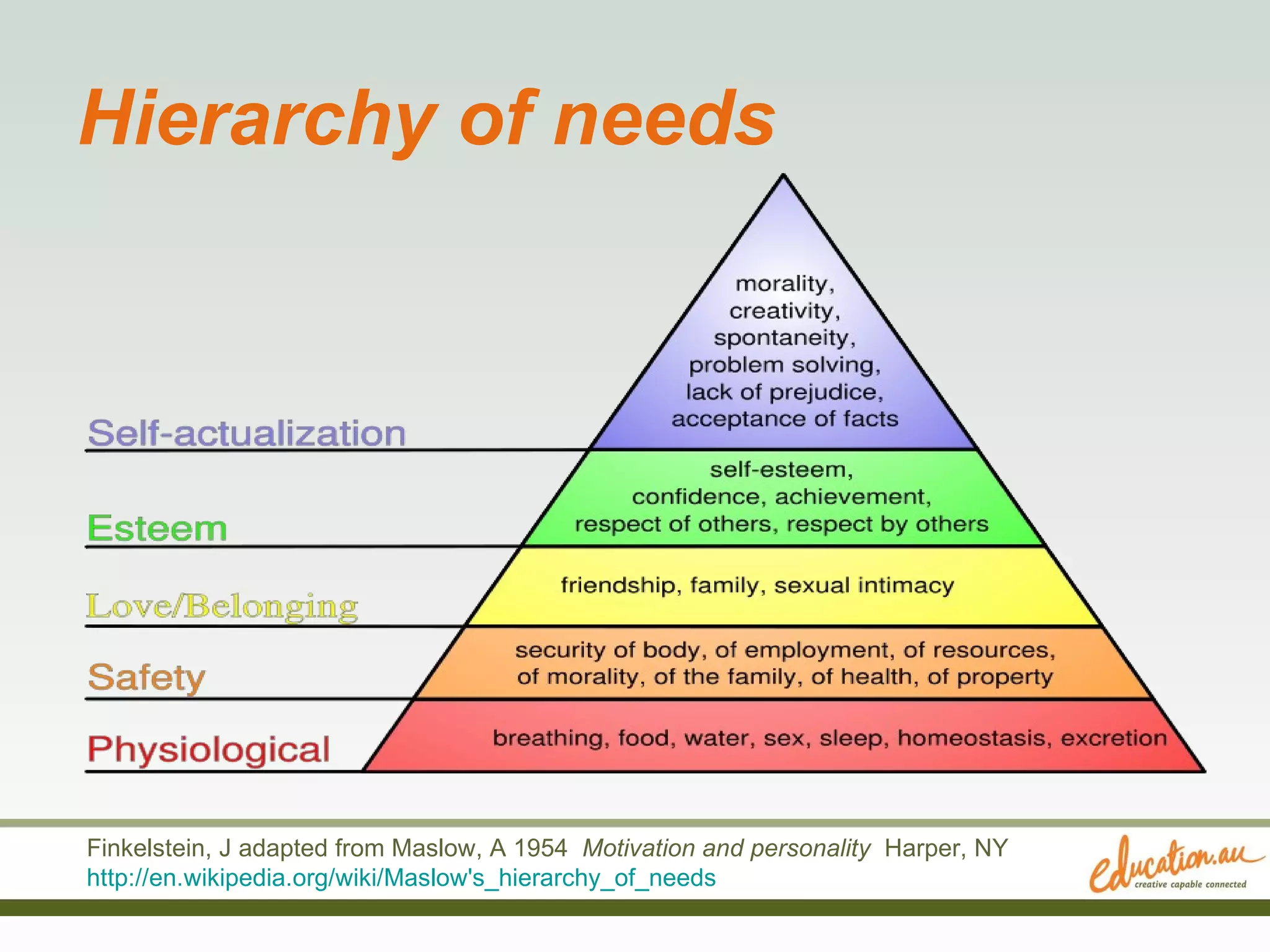 Hierarchy of needs Finkelstein, J adapted from Maslow, A 1954  Motivation and personality   Harper, NY  http://en.wikipedia.org/wiki/Maslow's_hierarchy_of_needs   