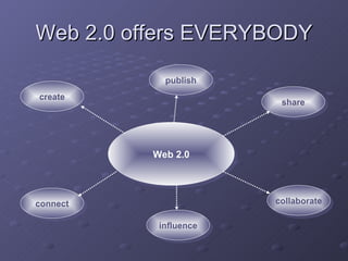 Web 2.0 offers EVERYBODY Web 2.0 create publish share collaborate influence connect 