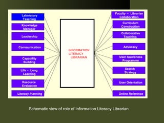 Schematic view of role of Information Literacy Librarian  Laboratory Teaching Knowledge Manager Leadership Communication Capability Building Life  - Long Learning Resource  Evaluation Literacy Planning Online Reference User Orientation Search  Strategy User Awareness Programme Advocacy Collaborative Teaching  Curriculum Construction Faculty  – Librarian Collaboration  INFORMATION LITERACY  LIBRARIAN 
