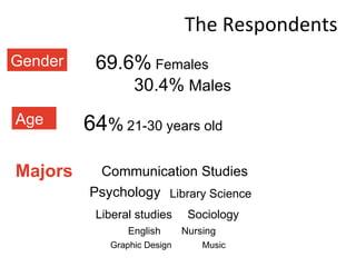 The Respondents 30.4%  Males 69.6%  Females Gender Age 64 %   21-30 years old Majors Graphic Design English Communication ...