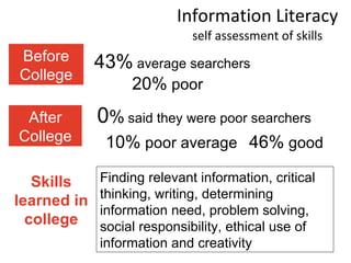 Information Literacy self assessment of skills 20%  poor 43%  average searchers Before College After College 0 %   said th...