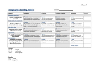 C. Turner 7
Infographic Scoring Rubric Name:_______________________
Category Exemplary Proficient Partially Proficient Incomplete Points
REQUIRED CONTENT:
Concept is explained and
presented.
7 points
Main concept/idea is very clear,
well explained and expanded upon.
5 points
The main concept/idea is
clear and well explained.
3 points
The main concept is
somewhat explained.
1 point
The main concept is poorly
explained.
RELEVANCE AND ACCURACY:
The facts and data are
relevant to the main concept.
7 points
All of the facts and data are relevant
to the main concept and help to
make it more understandable.
5 points
Most of the facts and data are
relevant to the main concept.
3 points
The facts and data are
somewhat relevant to the
main concept.
1 point
Few of the facts and data
are relevant to the main
concept.
ORGANIZATION:
The layout makes it easy to
understand the concept.
7 points
The layout makes it very easy to
understand the concept.
5 points
The layout makes it easy to
understand the concept.
3 points
The layout is somewhat
confusing.
1 point
The layout is very
confusing.
CREATIVITY:
The concept is presented in a
creative and visually
appealing way.
7 points
The concept is presented in a very
creative and visually appealing way.
5 points
The concept is presented in a
creative and appealing way.
3 points
The concept is presented in a
somewhat creative way.
1 point
The presentation of the
concept isn’t creative at all.
CONVENTIONS
Information was written
grammatically correct with
no spelling, capitalization, or
punctuation mistakes.
7 points
There are no convention mistakes.
5 points
There are a few convention
mistakes.
3 points
There are some convention
mistakes.
1 point
There are many convention
mistakes.
TOTAL POINTS:
Scoring
31 – 35 Target
25 – 30 Acceptable
24 or < Unacceptable
Results:
12/17 – Target
5/17 - Acceptable
 