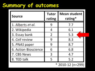 Summary of outcomes
 