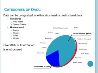 Data can be categorized as either structured or unstructured data
 Structured
 Data Bases
 Spread Sheets
 Unstructured
 Forms
 Images
 Audio
 Movies
Over 80% of Information
is unstructured
Contracts
Images
Manuals
X-Rays
Instant Messages
Forms
E-Mail Attachments
Check
Documents
PDFs
Web Pages
Audio Video
Invoices
Rich Media
Structured (20%)
Unstructured (80%)
 