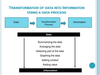 Data
Information
Summarizing the data
Averaging the data
Selecting part of the data
Graphing the data
Adding context
Adding value
 