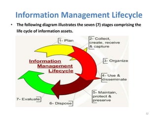 Information Management Lifecycle
• The following diagram illustrates the seven (7) stages comprising the
life cycle of information assets.
32
 