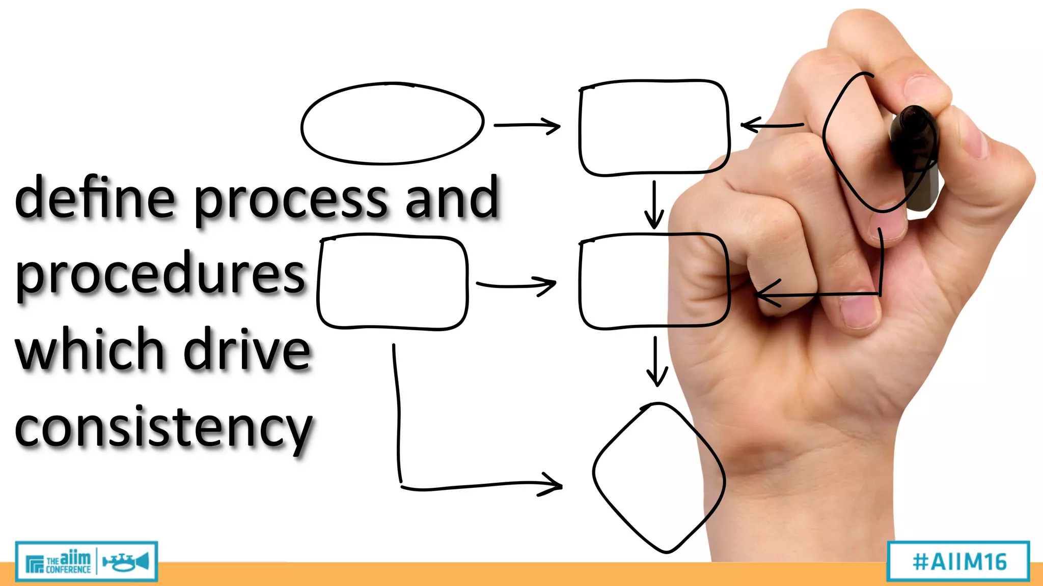 define
process
and
procedures
which
drive
consistency
