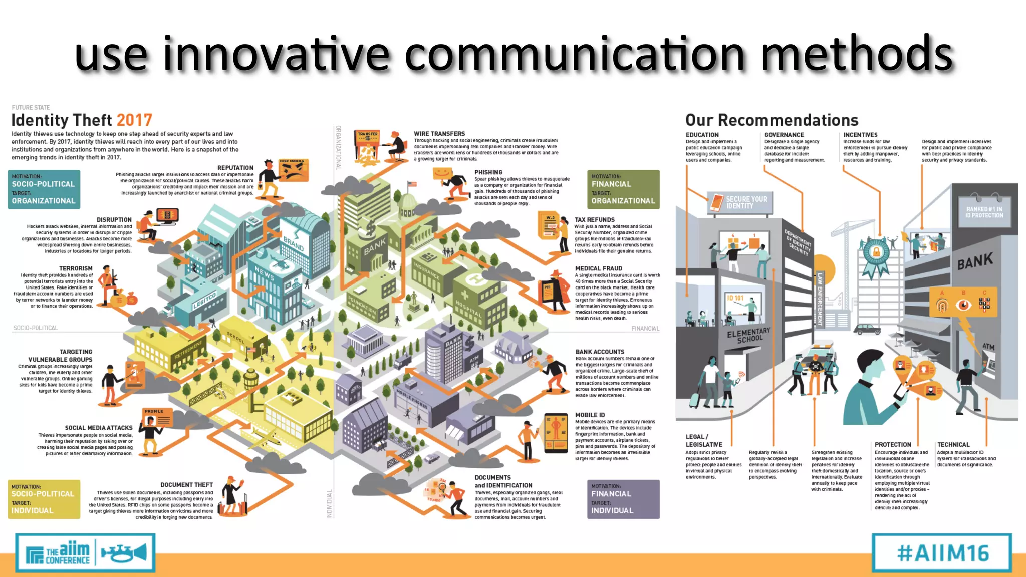 use
innova2ve
communica2on
methods