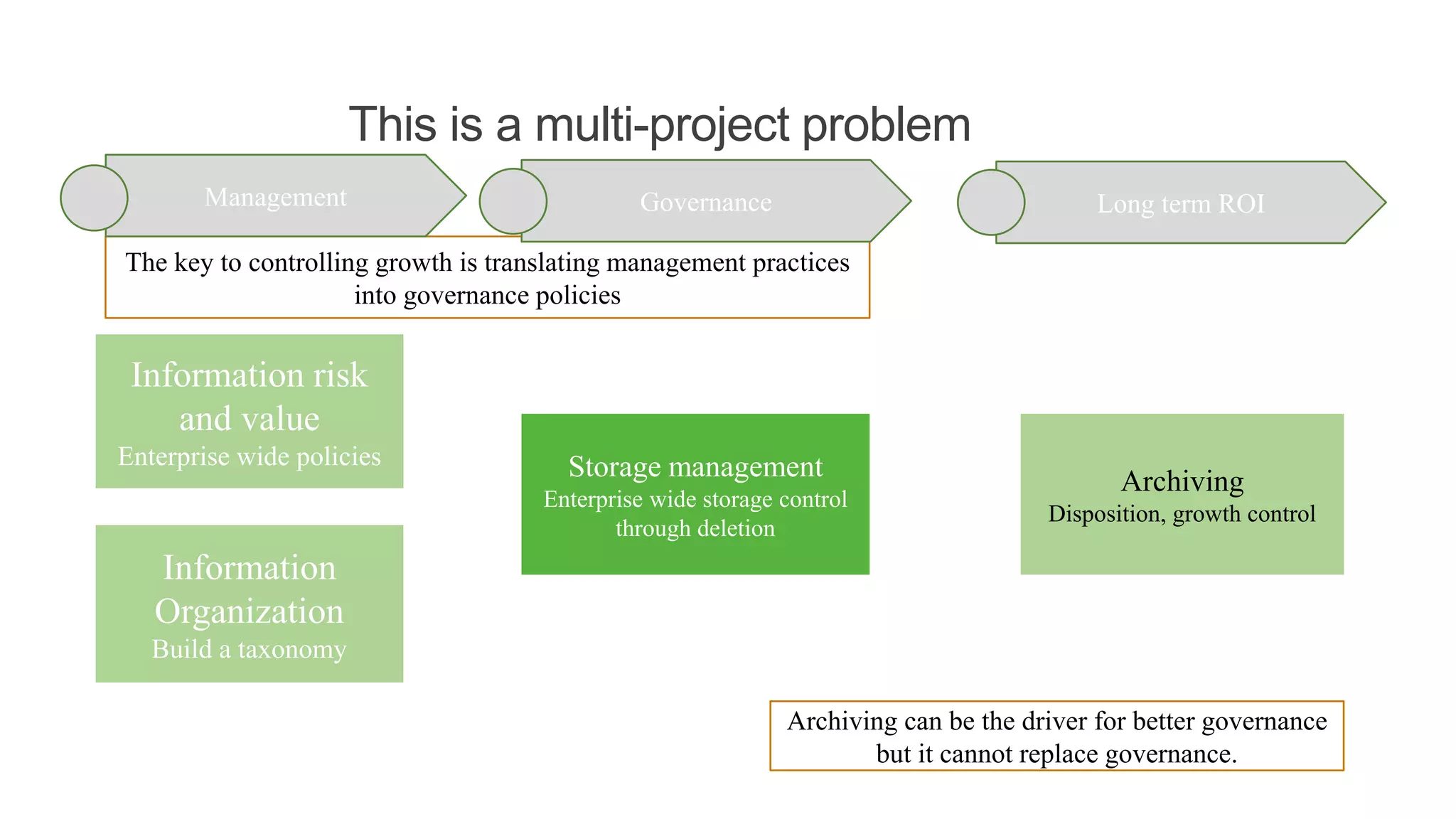 This is a multi-project problem
Information risk
and value
Enterprise wide policies
Archiving
Disposition, growth control
Archiving can be the driver for better governance
but it cannot replace governance.
Information
Organization
Build a taxonomy
Storage management
Enterprise wide storage control
through deletion
The key to controlling growth is translating management practices
into governance policies
Management Governance Long term ROI
 