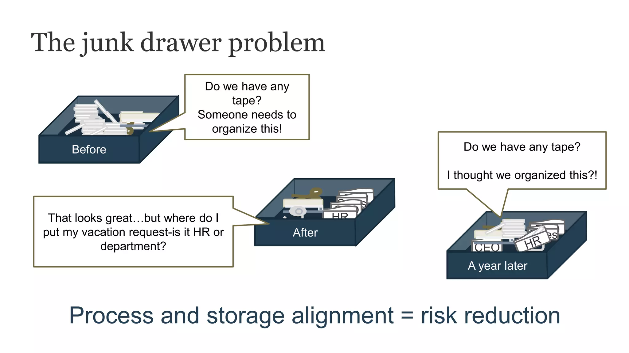 The junk drawer problem
Process and storage alignment = risk reduction
Before
R&DSales
CEO
HR
After R&DSales
CEO
A year later
Do we have any
tape?
Someone needs to
organize this!
That looks great…but where do I
put my vacation request-is it HR or
department?
Do we have any tape?
I thought we organized this?!
 