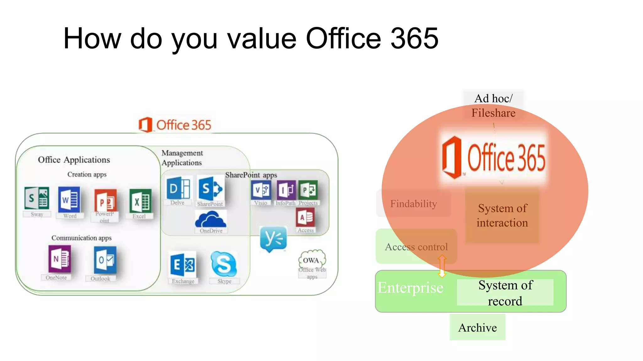 How do you value Office 365
Enterprise
System of
interaction
System of
record
Access control
Findability
Archive
Ad hoc/
Fileshare
 